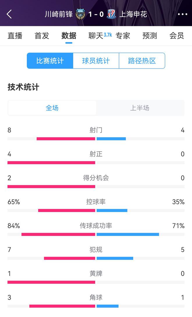 申花加油，半場0比1川崎，射正劣勢，控球率不足。