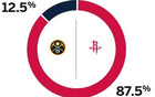 ESPN預(yù)測(cè)火箭勝率高至87.5%，掘金勝率低至12.5%明日。