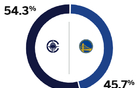 ESPN預(yù)測(cè)勇士勝率下降，由54%降至45.7%。